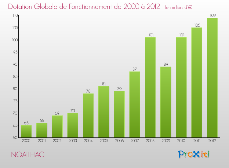 Evolution du montant de la Dotation Globale de Fonctionnement pour la commune de NOAILHAC de 2000 à 2012 Evolution du montant de la Dotation Globale de Fonctionnement pour NOAILHAC de 2000 à 2012