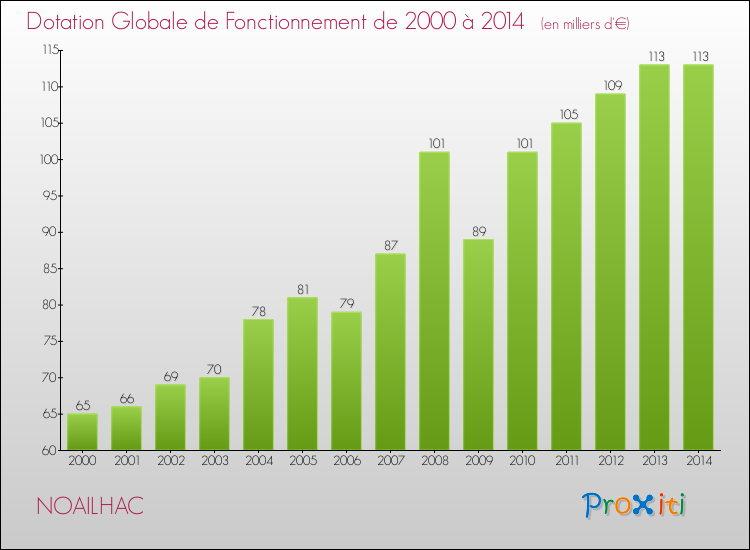 Evolution du montant de la Dotation Globale de Fonctionnement pour la commune de NOAILHAC de 2000 à 2014 Evolution du montant de la Dotation Globale de Fonctionnement pour NOAILHAC de 2000 à 2014