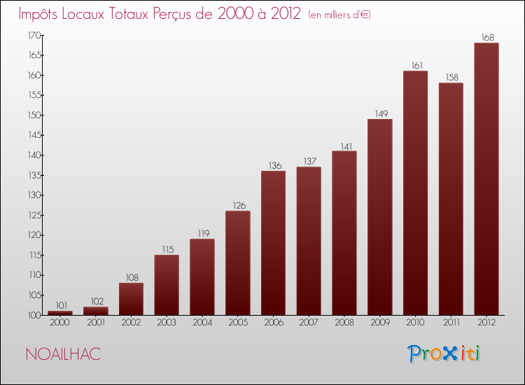 Evolution des Impôts Locaux pour la commune de NOAILHAC de 2000 à 2012 Evolution des Impôts Locaux pour NOAILHAC de 2000 à 2012