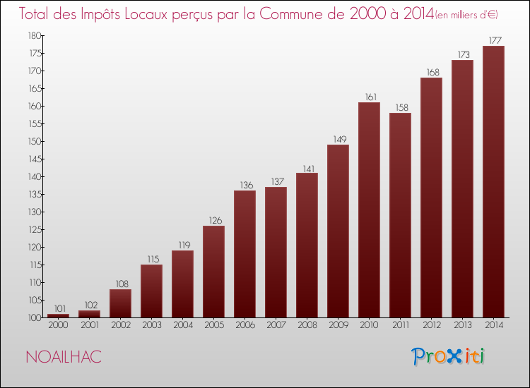 Evolution des Impôts Locaux pour la commune de NOAILHAC de 2000 à 2014 Evolution des Impôts Locaux pour NOAILHAC de 2000 à 2014