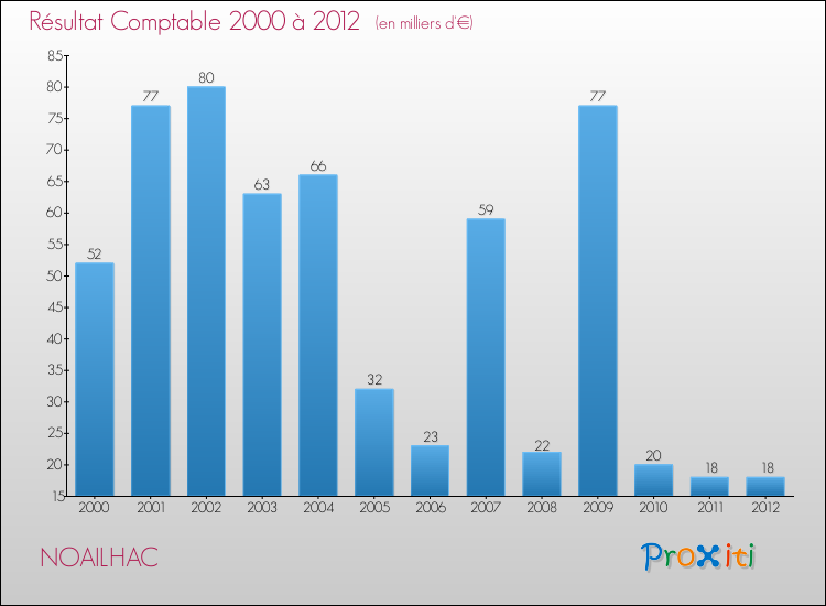 Evolution du résultat comptable pour la commune de NOAILHAC de 2000 à 2012 Evolution du résultat comptable pour NOAILHAC de 2000 à 2012
