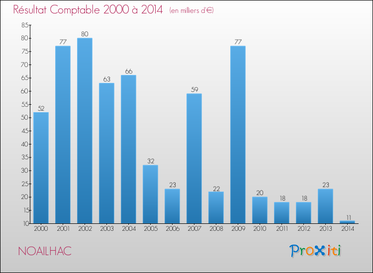 Evolution du résultat comptable pour la commune de NOAILHAC de 2000 à 2014 Evolution du résultat comptable pour NOAILHAC de 2000 à 2014
