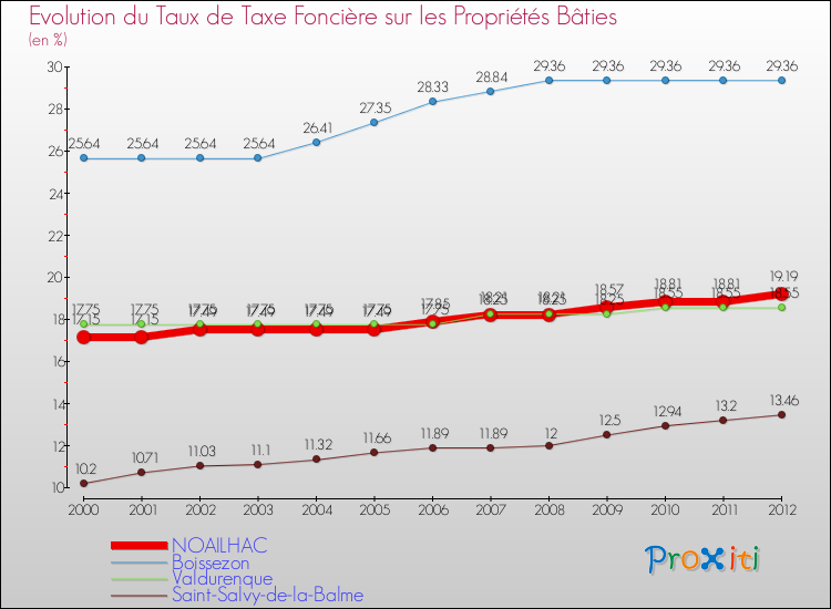 Evolution du taux de la taxe foncière sur le bati pour NOAILHAC et les communes proches de 2000 à 2012 Comparaison des taux de taxe foncière sur le bati pour NOAILHAC et les communes voisines de 2000 à 2012