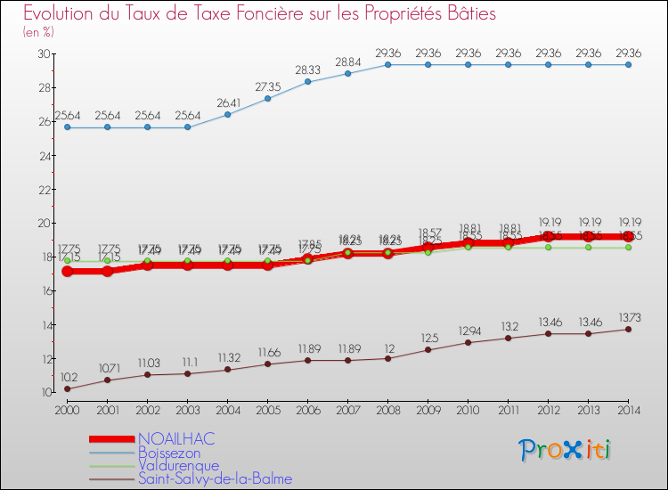 Evolution du taux de la taxe foncière sur le bati pour NOAILHAC et les communes proches de 2000 à 2014 Comparaison des taux de taxe foncière sur le bati pour NOAILHAC et les communes voisines de 2000 à 2014