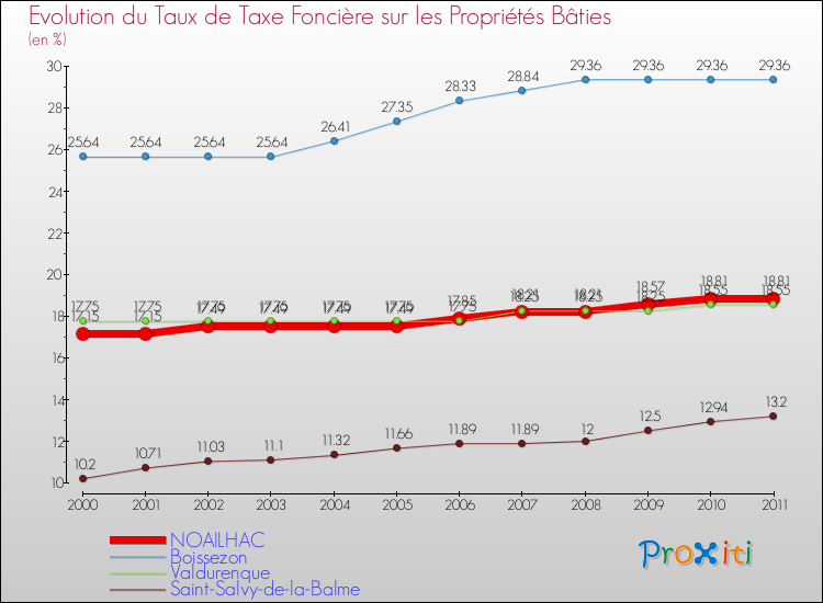 Evolution du taux de la taxe foncière sur le bati pour NOAILHAC et les communes proches Comparaison des taux de taxe foncière sur le bati pour NOAILHAC et les communes voisines