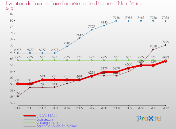 Evolution du taux de la taxe foncière sur les immeubles et terrains non batis pour NOAILHAC et les communes proches de 2000 à 2012 Comparaison des taux de la taxe foncière sur les immeubles et terrains non batis pour NOAILHAC et les communes voisines de 2000 à 2012