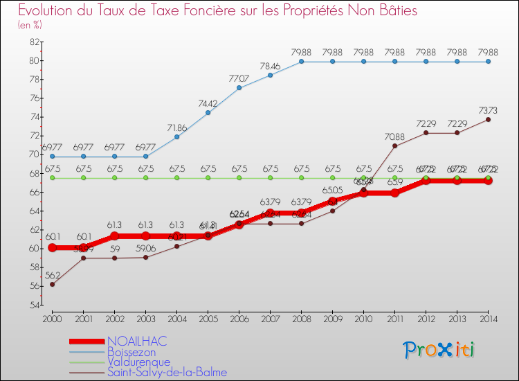 Evolution du taux de la taxe foncière sur les immeubles et terrains non batis pour NOAILHAC et les communes proches de 2000 à 2014 Comparaison des taux de la taxe foncière sur les immeubles et terrains non batis pour NOAILHAC et les communes voisines de 2000 à 2014