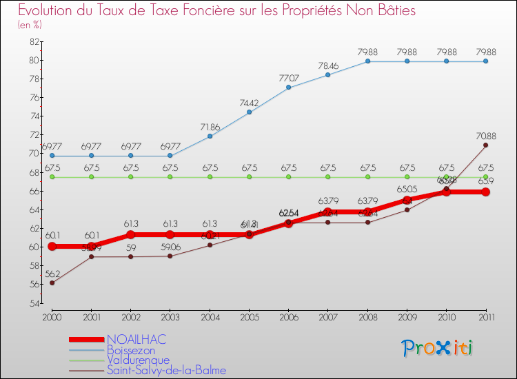 Evolution du taux de la taxe foncière sur les immeubles et terrains non batis pour NOAILHAC et les communes proches Comparaison des taux de la taxe foncière sur les immeubles et terrains non batis pour NOAILHAC et les communes voisines