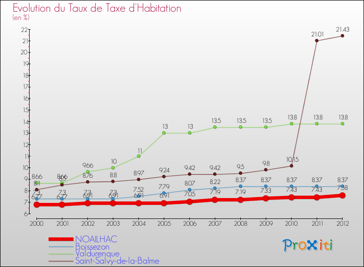 Evolution du taux de la taxe d'habitation pour NOAILHAC et les communes proches Comparaison des taux de la taxe d'habitation pour NOAILHAC et les communes voisines
