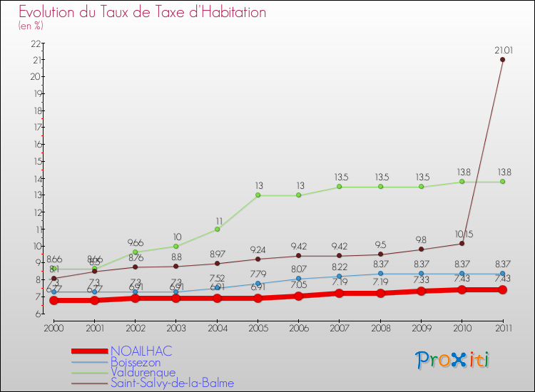 Evolution du taux de la taxe d'habitation pour NOAILHAC et les communes proches Comparaison des taux de la taxe d'habitation pour NOAILHAC et les communes voisines