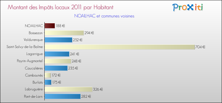Montant des impôts locaux par Habitant pour NOAILHAC et les communes proches Comparaison des impôts locaux par habitant pour NOAILHAC et les communes voisines