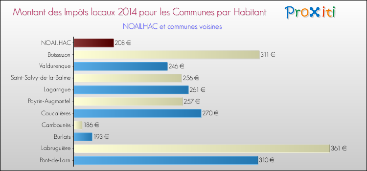 Montant des impôts locaux par Habitant pour NOAILHAC et les communes proches en 2014 Comparaison des impôts locaux par habitant pour NOAILHAC et les communes voisines en 2014