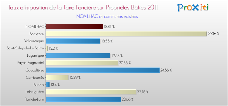 Taux d'imposition de la taxe foncière sur le bati 2011 pour NOAILHAC et les communes proches Comparaison des taux d'imposition de la taxe foncière sur le bati 2011 pour NOAILHAC et les communes voisines