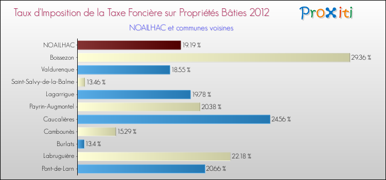 Taux d'imposition de la taxe foncière sur le bati 2012 pour NOAILHAC et les communes proches Comparaison des taux d'imposition de la taxe foncière sur le bati 2012 pour NOAILHAC et les communes voisines