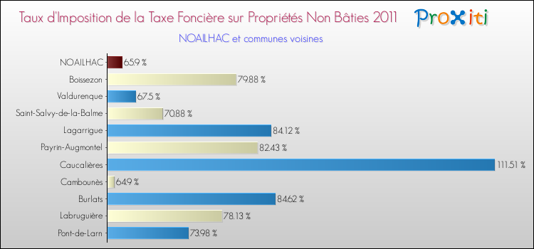 Taux d'imposition de la taxe foncière sur les immeubles et terrains non batis 2011 pour NOAILHAC et les communes proches Comparaison des taux d'imposition de la taxe foncière sur les immeubles et terrains non batis 2011 pour NOAILHAC et les communes voisines