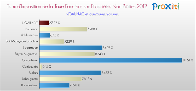 Taux d'imposition de la taxe foncière sur les immeubles et terrains non batis 2012 pour NOAILHAC et les communes proches Comparaison des taux d'imposition de la taxe foncière sur les immeubles et terrains non batis 2012 pour NOAILHAC et les communes voisines