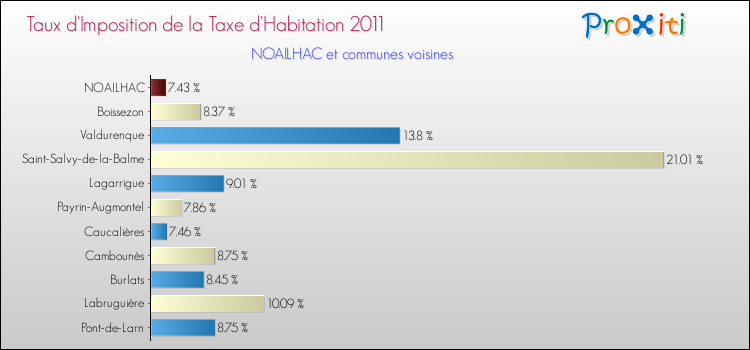 Taux d'imposition de la taxe d'habitation 2011 pour NOAILHAC et les communes proches Comparaison des taux d'imposition de la taxe d'habitation 2011 pour NOAILHAC et les communes voisines