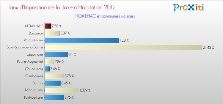 Taux d'imposition de la taxe d'habitation 2012 pour NOAILHAC et les communes proches Comparaison des taux d'imposition de la taxe d'habitation 2012 pour NOAILHAC et les communes voisines