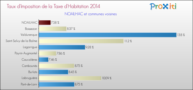 Taux d'imposition de la taxe d'habitation 2014 pour NOAILHAC et les communes proches Comparaison des taux d'imposition de la taxe d'habitation 2014 pour NOAILHAC et les communes voisines