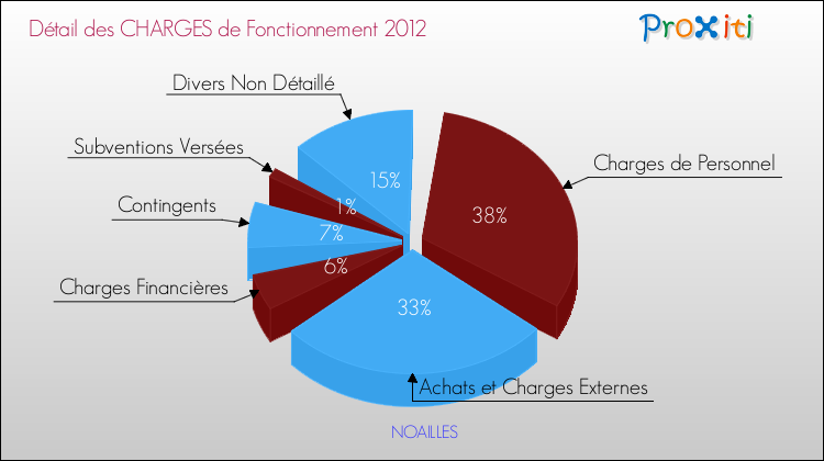 Décomposition des Charges de Fonctionnement 2012 de la commune de NOAILLES Charges de Fonctionnement 2012 pour la commune de NOAILLES