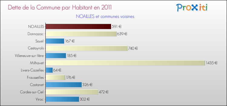 Dette par habitant de la commune en 2011 pour NOAILLES et les communes proches Comparaison de la dette par habitant de la commune en 2011 pour NOAILLES et les communes voisines