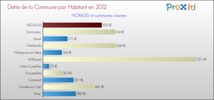 Dette par habitant de la commune en 2012 pour NOAILLES et les communes proches Comparaison de la dette par habitant de la commune en 2012 pour NOAILLES et les communes voisines
