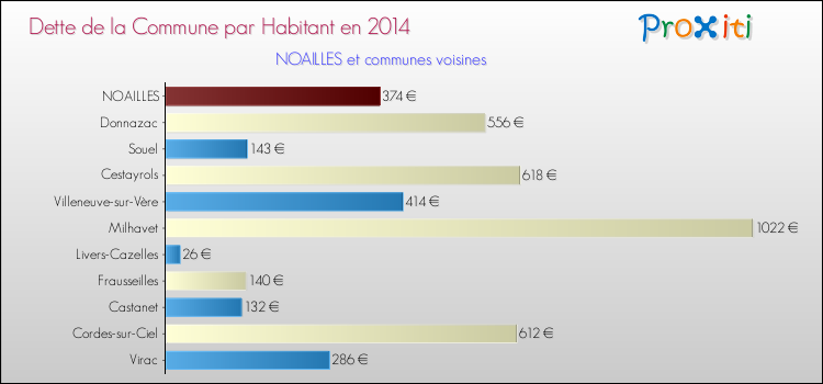 Dette par habitant de la commune en 2014 pour NOAILLES et les communes proches Comparaison de la dette par habitant de la commune en 2014 pour NOAILLES et les communes voisines