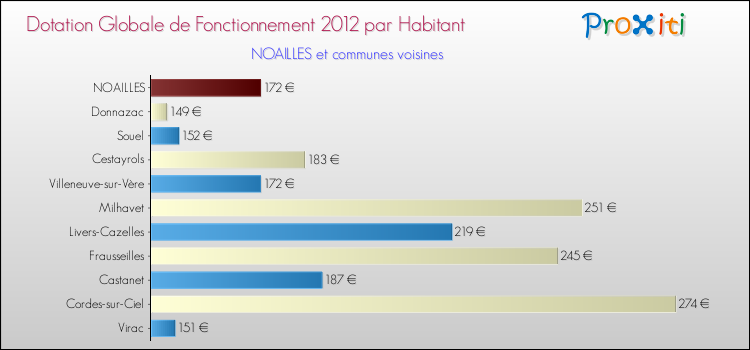 Montant des dotations globales de fonctionnement DGF par Habitant pour NOAILLES et les communes proches Comparaison des des dotations globales de fonctionnement DGF par habitant pour NOAILLES et les communes voisines