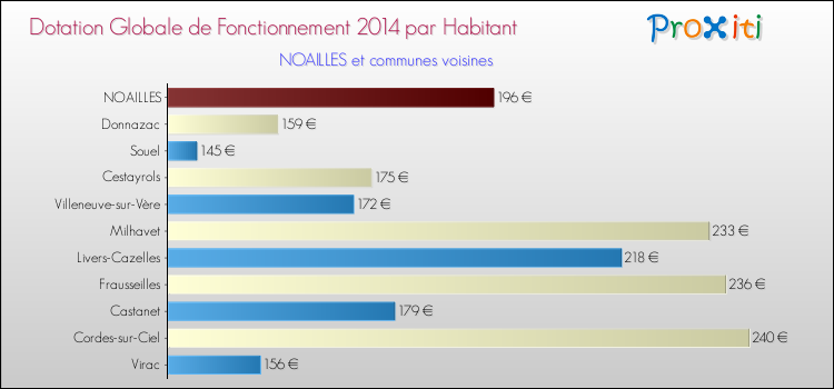 Montant des dotations globales de fonctionnement DGF par Habitant pour NOAILLES et les communes proches en 2014. Comparaison des des dotations globales de fonctionnement DGF par habitant pour NOAILLES et les communes voisines en 2014.