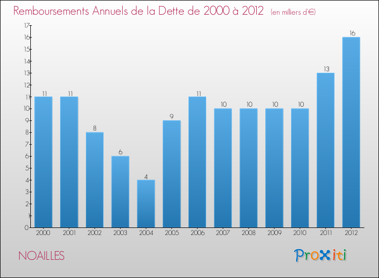 Evolution de l'annuité de la dette pour la commune de NOAILLES de 2000 à 2012 Annuités de la dette pour NOAILLES de 2000 à 2012
