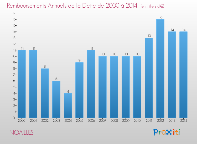 Evolution de l'annuité de la dette pour la commune de NOAILLES de 2000 à 2014 Annuités de la dette pour NOAILLES de 2000 à 2014