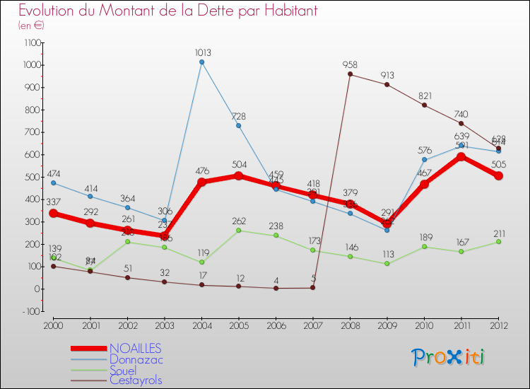 Evolution de la dette par habitant pour la commune de NOAILLES et les communes proches de 2000 à 2012 Comparaison de la dette par habitant pour NOAILLES et les communes voisines de 2000 à 2012