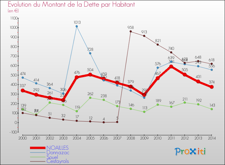 Evolution de la dette par habitant pour la commune de NOAILLES et les communes proches de 2000 à 2014 Comparaison de la dette par habitant pour NOAILLES et les communes voisines de 2000 à 2014