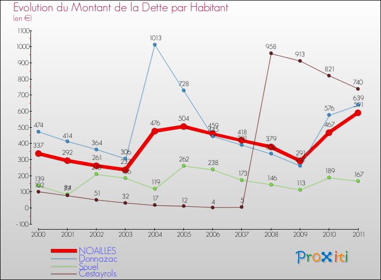 Evolution de la dette par habitant pour la commune de NOAILLES et les communes proches Comparaison de la dette par habitant pour NOAILLES et les communes voisines