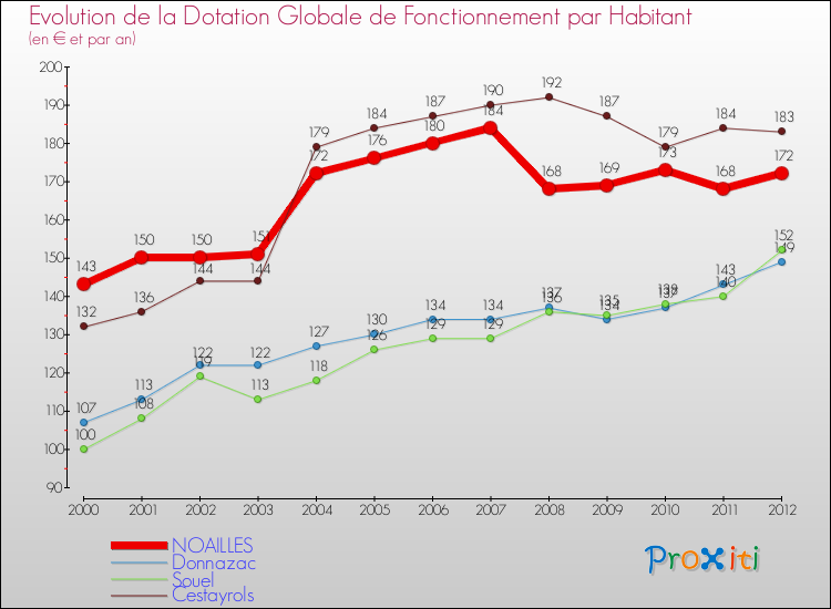 Evolution et montant de la dotation globale de fonctionnement par Habitant pour NOAILLES et les communes proches Comparaison des dotations globales de fonctionnement par habitant pour NOAILLES et les communes voisines