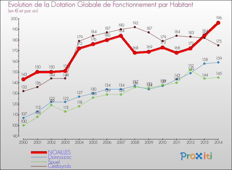 Evolution et montant de la dotation globale de fonctionnement par Habitant pour NOAILLES et les communes proches de 2000 à 2014. Comparaison des dotations globales de fonctionnement par habitant pour NOAILLES et les communes voisines de 2000 à 2014.