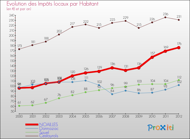 Evolution et montant des impôts locaux par Habitant pour NOAILLES et les communes proches Comparaison des impôts locaux par habitant pour NOAILLES et les communes voisines