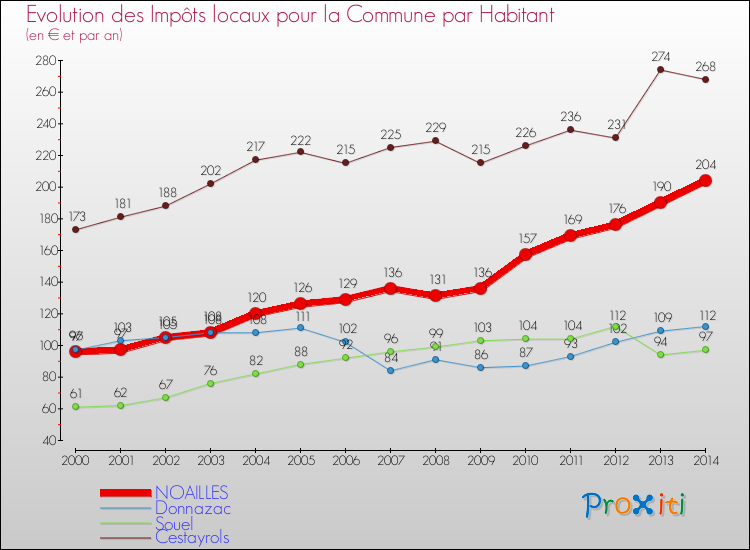 Evolution et montant des impôts locaux par Habitant pour NOAILLES et les communes proches de 2000 à 2014 Comparaison des impôts locaux par habitant pour NOAILLES et les communes voisines de 2000 à 2014