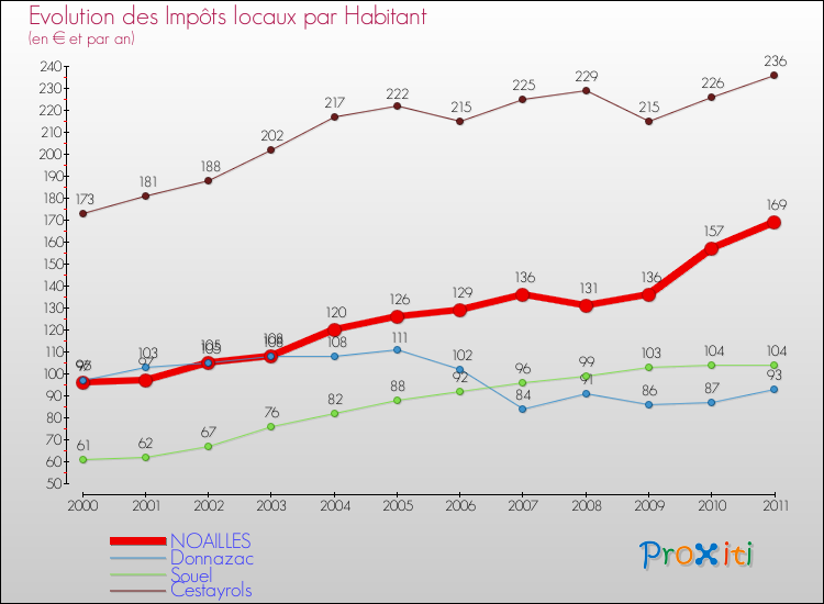Evolution et montant des impôts locaux par Habitant pour NOAILLES et les communes proches Comparaison des impôts locaux par habitant pour NOAILLES et les communes voisines