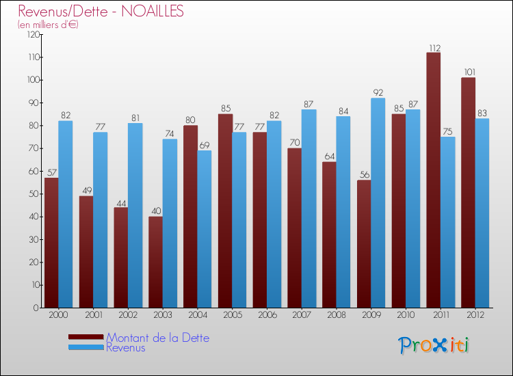 Evolution comparée de la dette et des revenus pour la commune de NOAILLES de 2000 à 2012 Comparaison de la dette et des revenus pour NOAILLES de 2000 à 2012