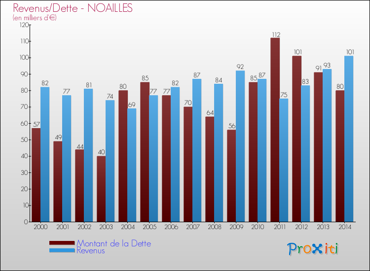 Evolution comparée de la dette et des revenus pour la commune de NOAILLES de 2000 à 2014 Comparaison de la dette et des revenus pour NOAILLES de 2000 à 2014