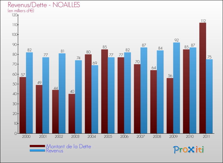 Evolution comparée de la dette et des revenus pour la commune de NOAILLES de 2000 à 2011 Comparaison de la dette et des revenus pour NOAILLES de 2000 à 2011
