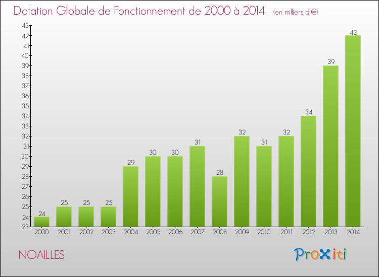 Evolution du montant de la Dotation Globale de Fonctionnement pour la commune de NOAILLES de 2000 à 2014 Evolution du montant de la Dotation Globale de Fonctionnement pour NOAILLES de 2000 à 2014