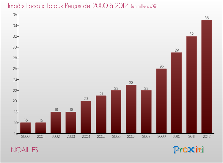 Evolution des Impôts Locaux pour la commune de NOAILLES de 2000 à 2012 Evolution des Impôts Locaux pour NOAILLES de 2000 à 2012