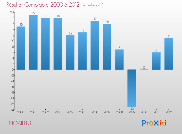 Evolution du résultat comptable pour la commune de NOAILLES de 2000 à 2012 Evolution du résultat comptable pour NOAILLES de 2000 à 2012