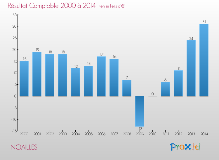 Evolution du résultat comptable pour la commune de NOAILLES de 2000 à 2014 Evolution du résultat comptable pour NOAILLES de 2000 à 2014