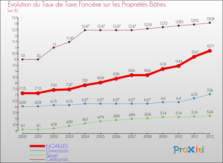 Evolution du taux de la taxe foncière sur le bati pour NOAILLES et les communes proches de 2000 à 2012 Comparaison des taux de taxe foncière sur le bati pour NOAILLES et les communes voisines de 2000 à 2012
