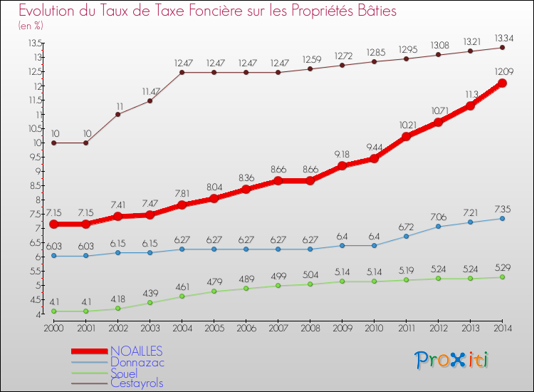 Evolution du taux de la taxe foncière sur le bati pour NOAILLES et les communes proches de 2000 à 2014 Comparaison des taux de taxe foncière sur le bati pour NOAILLES et les communes voisines de 2000 à 2014