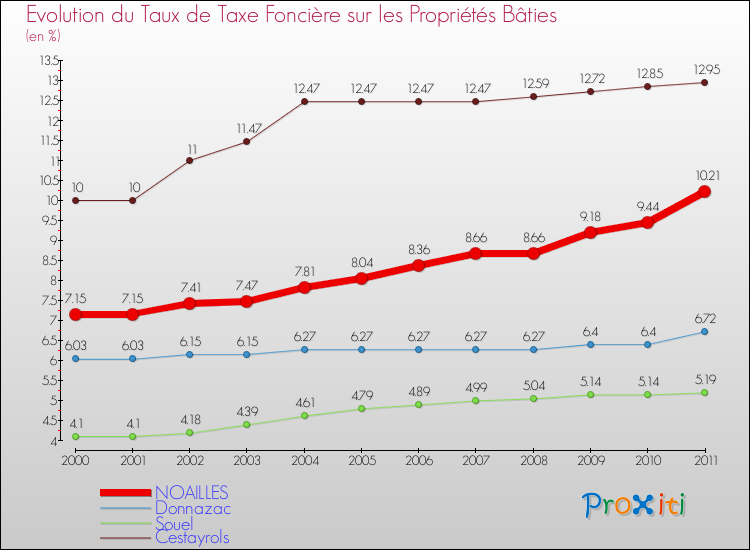 Evolution du taux de la taxe foncière sur le bati pour NOAILLES et les communes proches Comparaison des taux de taxe foncière sur le bati pour NOAILLES et les communes voisines