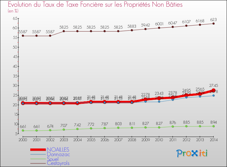 Evolution du taux de la taxe foncière sur les immeubles et terrains non batis pour NOAILLES et les communes proches de 2000 à 2014 Comparaison des taux de la taxe foncière sur les immeubles et terrains non batis pour NOAILLES et les communes voisines de 2000 à 2014